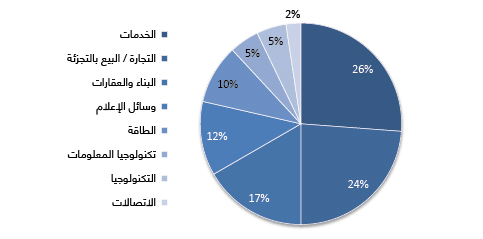 DISTRIBUTION OF FOREIGN COMPANIES IN LEBANON BY SECTOR OF ACTIVITY (2015)