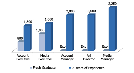 Migration agent salary range